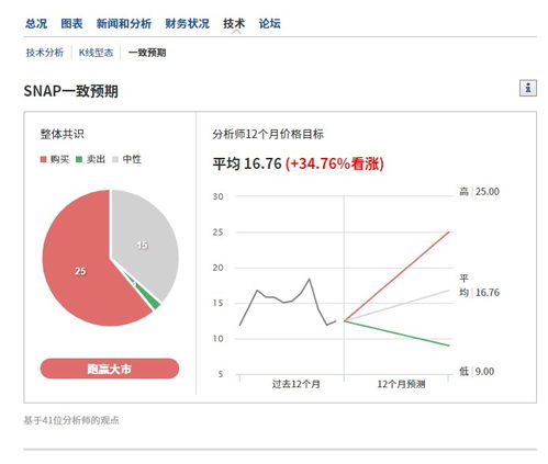 Snap暴涨20%的惊喜反转 广告业务比Facebook更有免疫力