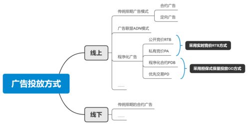 解密互联网广告的核心引擎 实时竞价（RTB）流程及其与程序化广告的关系